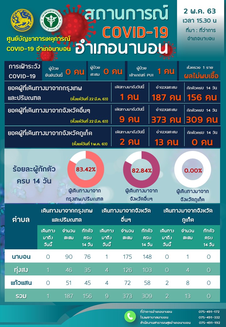 รายงานผลการเฝ้าระวัง Covid-19 วันที่ 2 พฤษภาคม 2563 อำเภอนาบอน ของสำนักงานสาธารณสุขอำเภอนาบอน